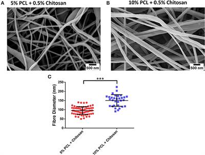 The Fabrication and in vitro Evaluation of Retinoic Acid-Loaded Electrospun Composite Biomaterials for Tracheal Tissue Regeneration